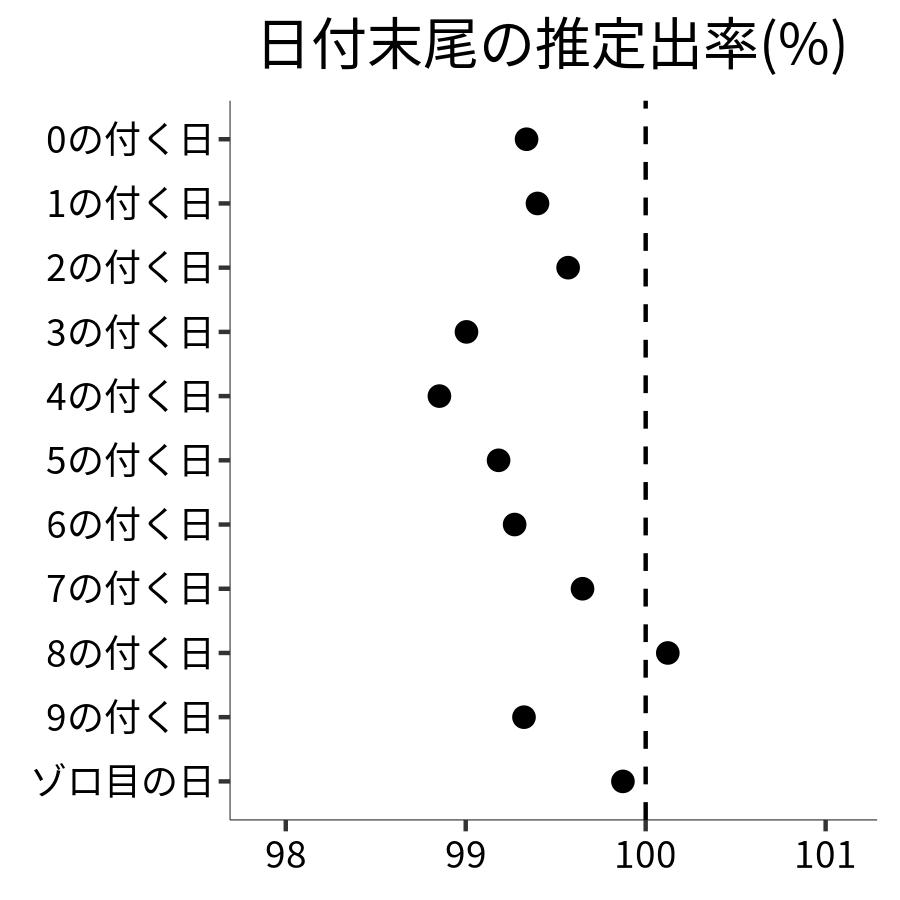 日付末尾ごとの出率