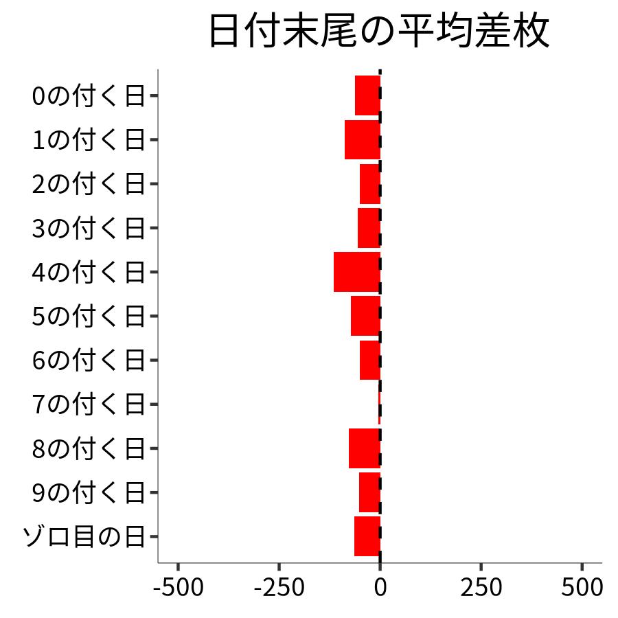 日付末尾ごとの平均差枚
