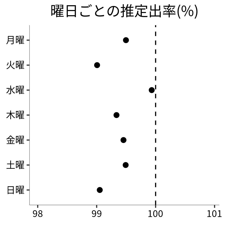 曜日ごとの出率