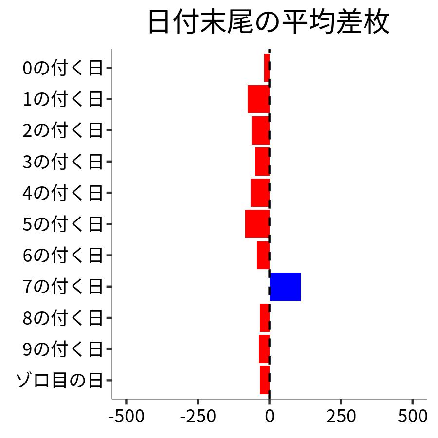 日付末尾ごとの平均差枚