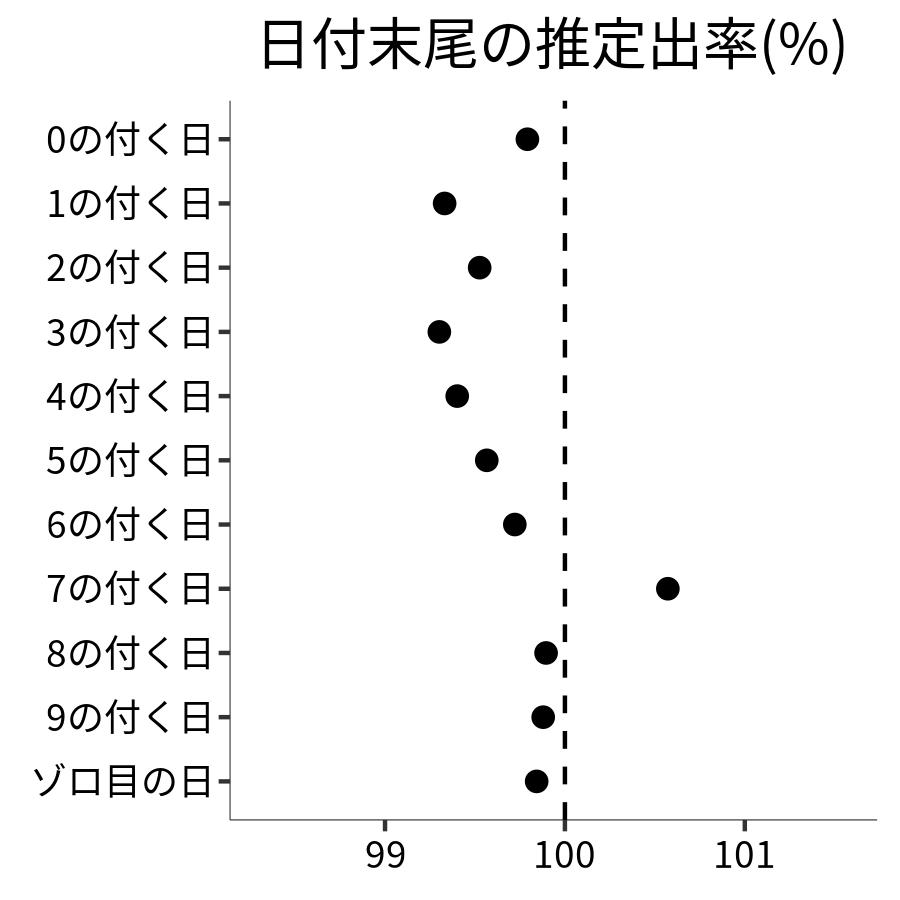 日付末尾ごとの出率