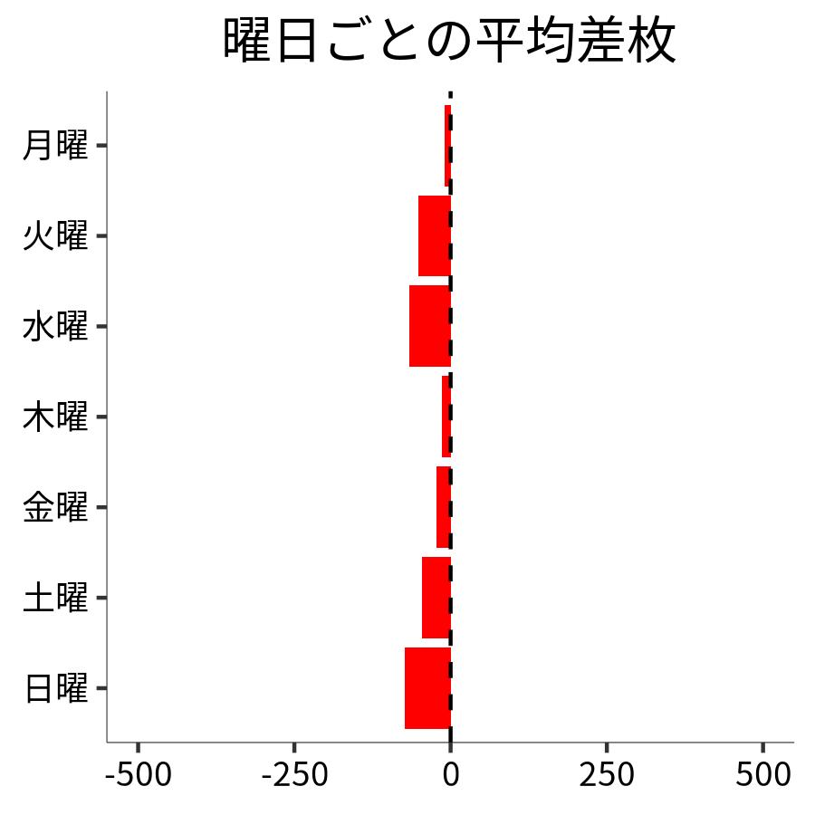 曜日ごとの平均差枚