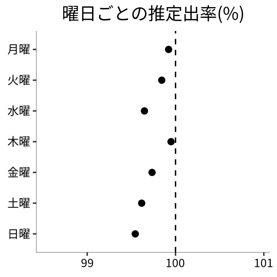 曜日ごとの出率