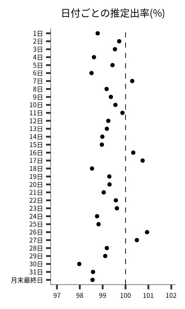 日付ごとの出率