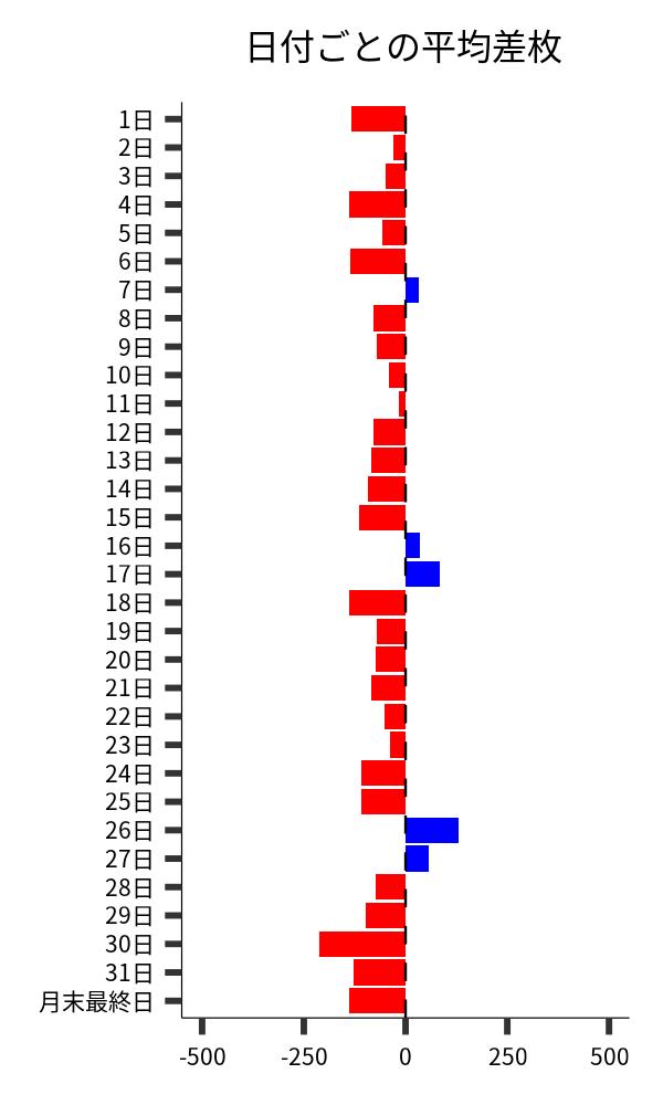 日付ごとの平均差枚