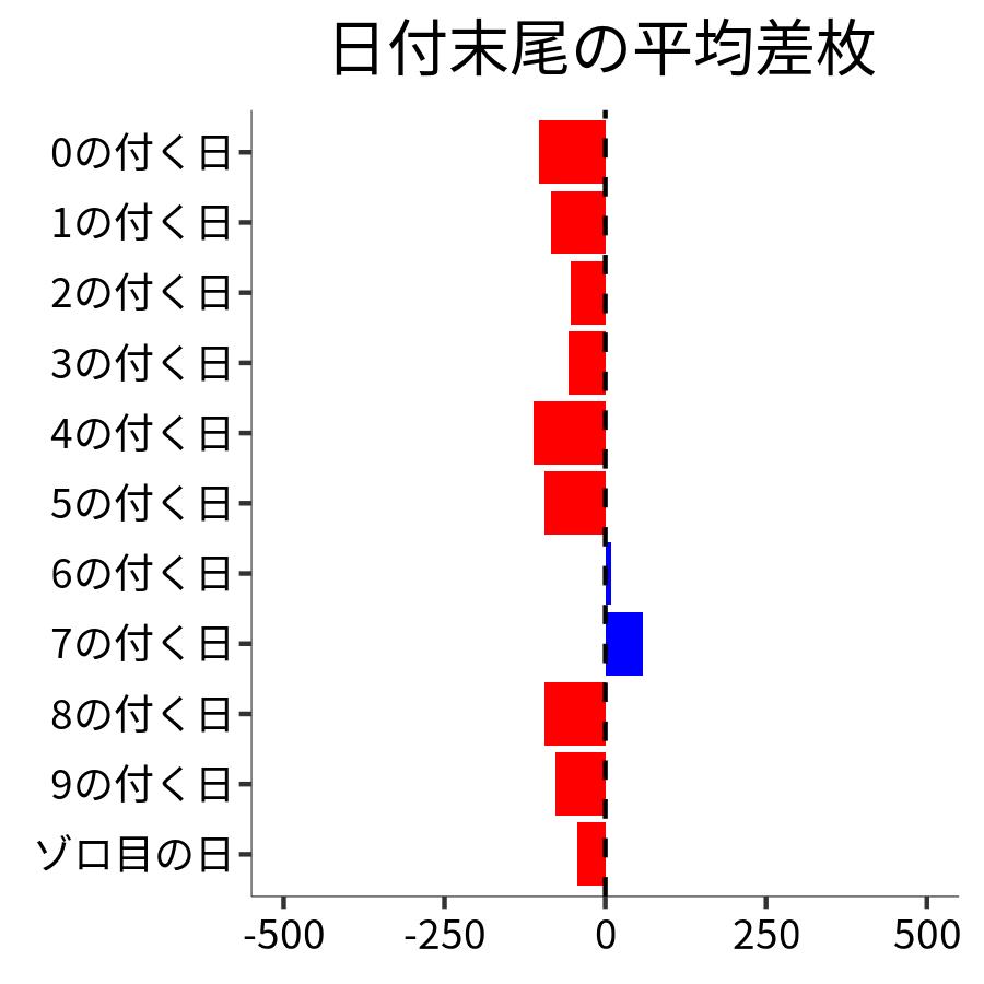 日付末尾ごとの平均差枚