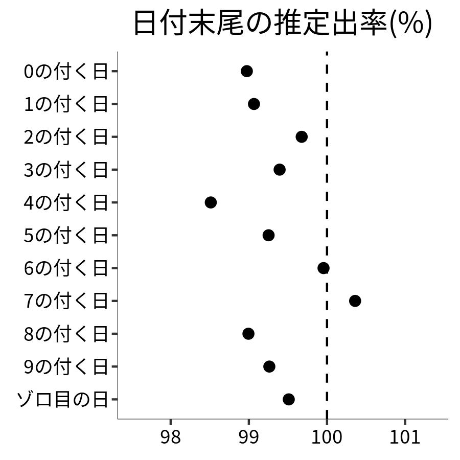 日付末尾ごとの出率