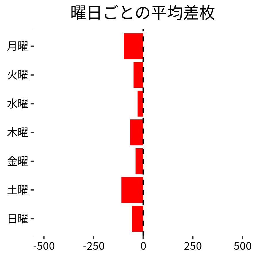 曜日ごとの平均差枚