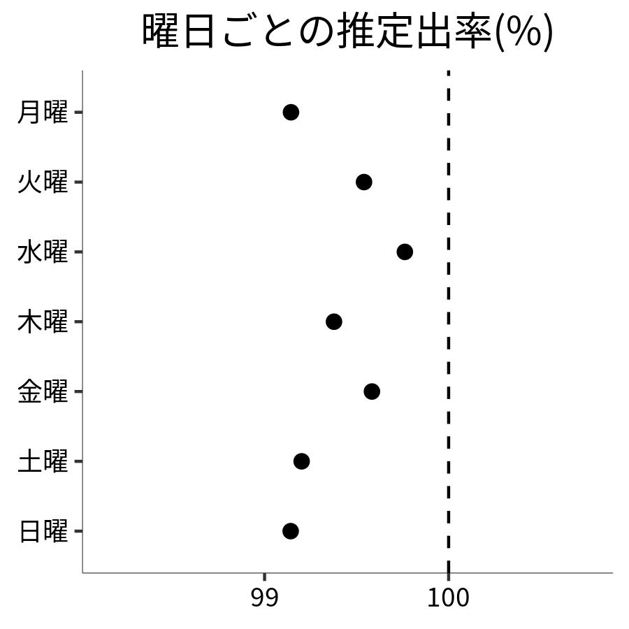 曜日ごとの出率