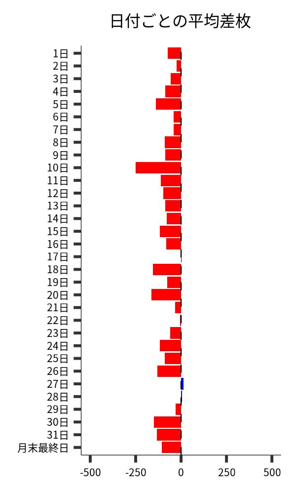 日付ごとの平均差枚
