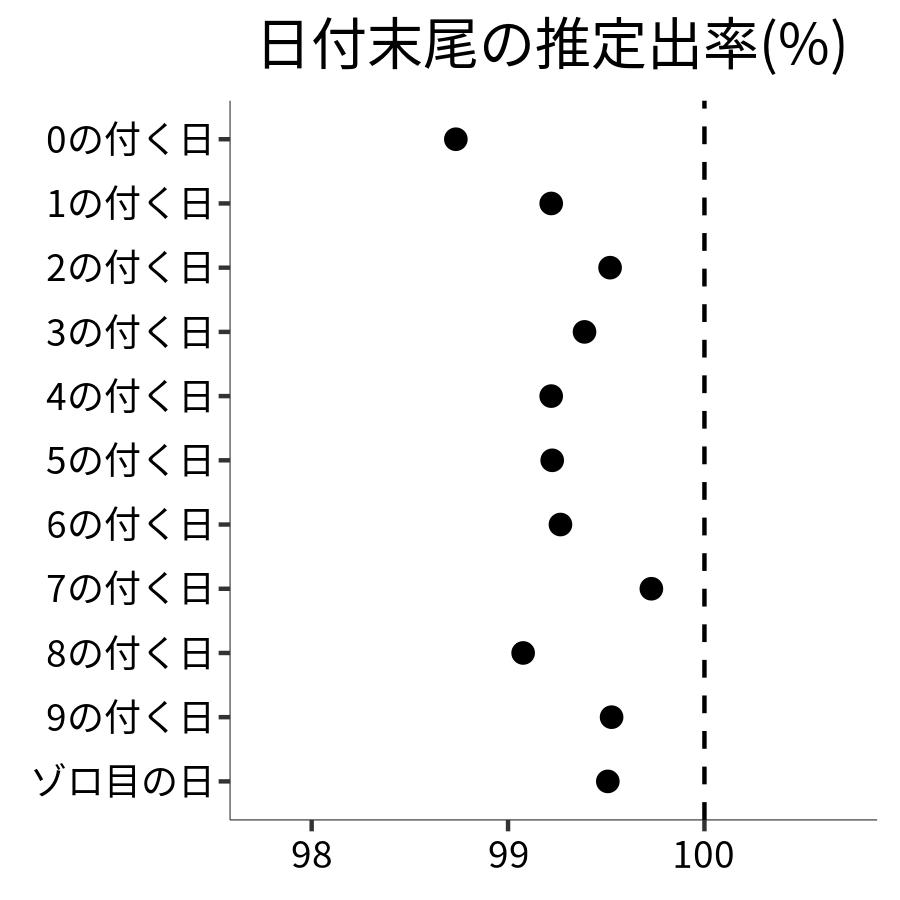 日付末尾ごとの出率