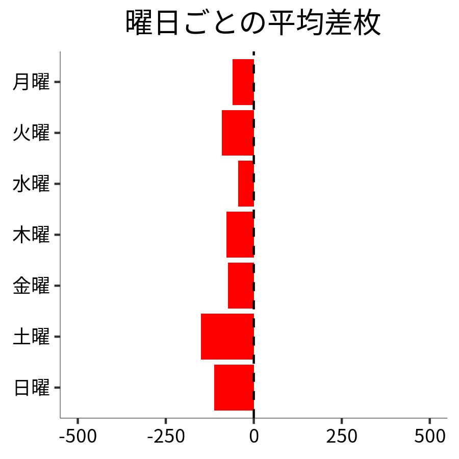 曜日ごとの平均差枚