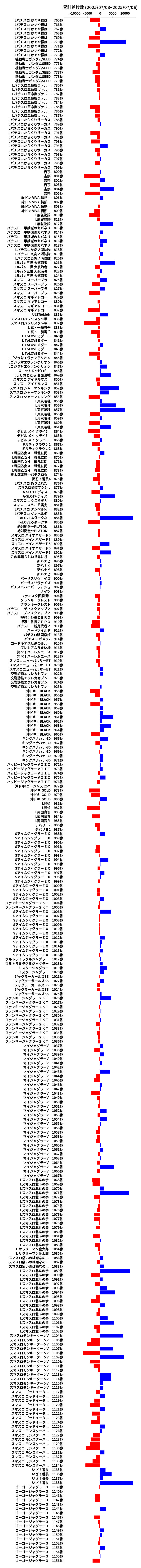 累計差枚数の画像