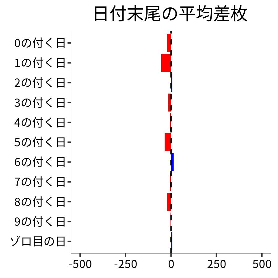 日付末尾ごとの平均差枚