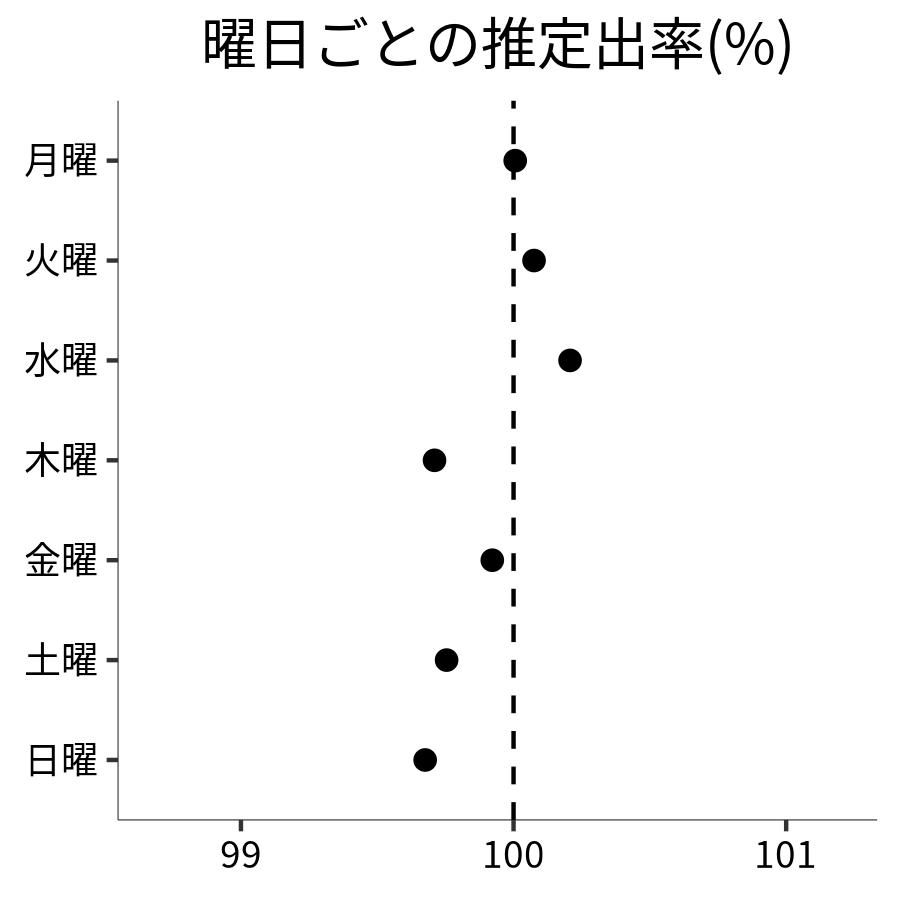 曜日ごとの出率