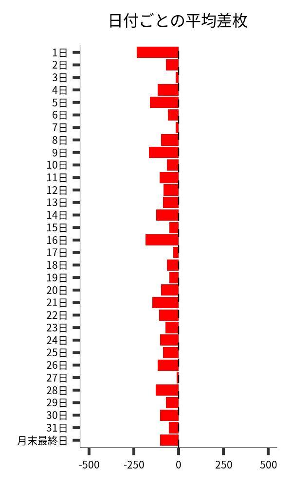 日付ごとの平均差枚