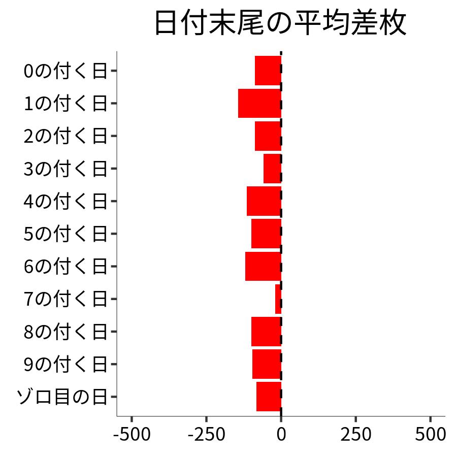 日付末尾ごとの平均差枚