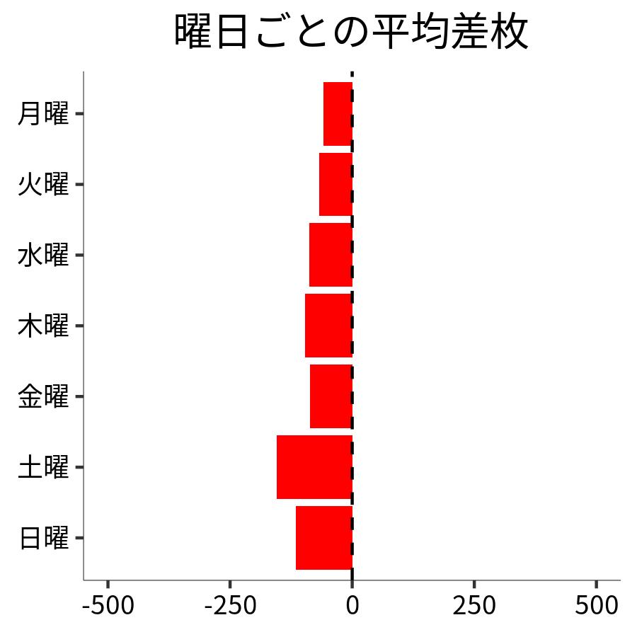 曜日ごとの平均差枚