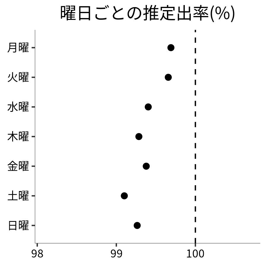 曜日ごとの出率