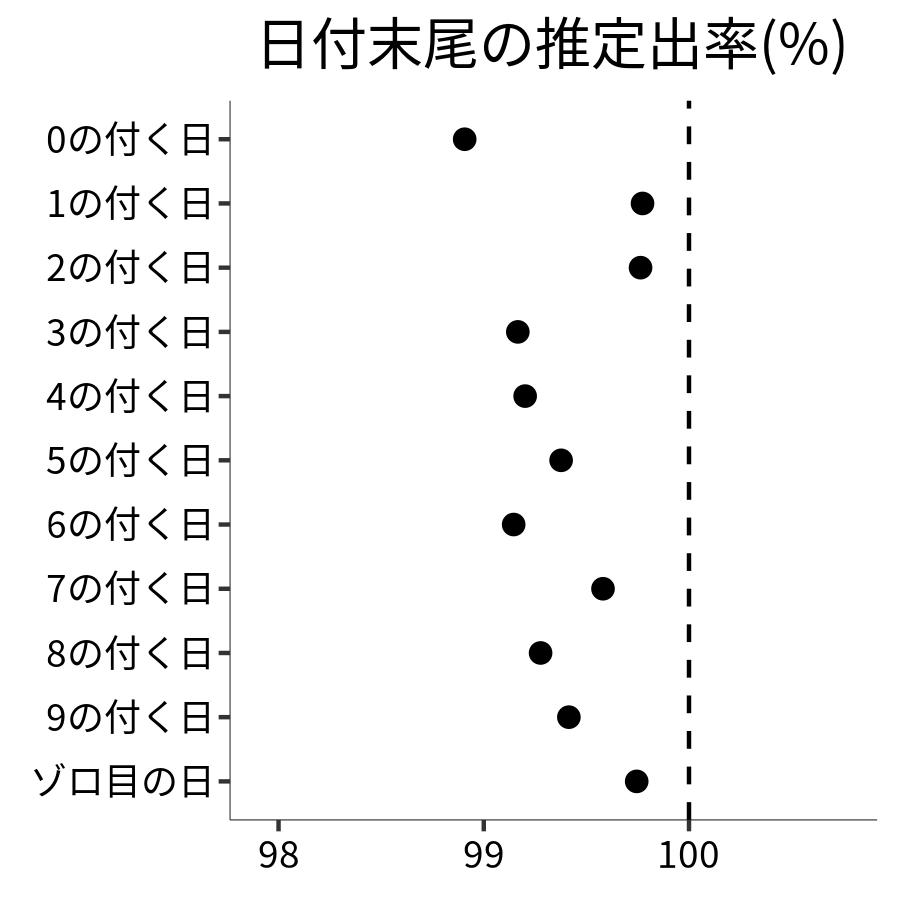 日付末尾ごとの出率