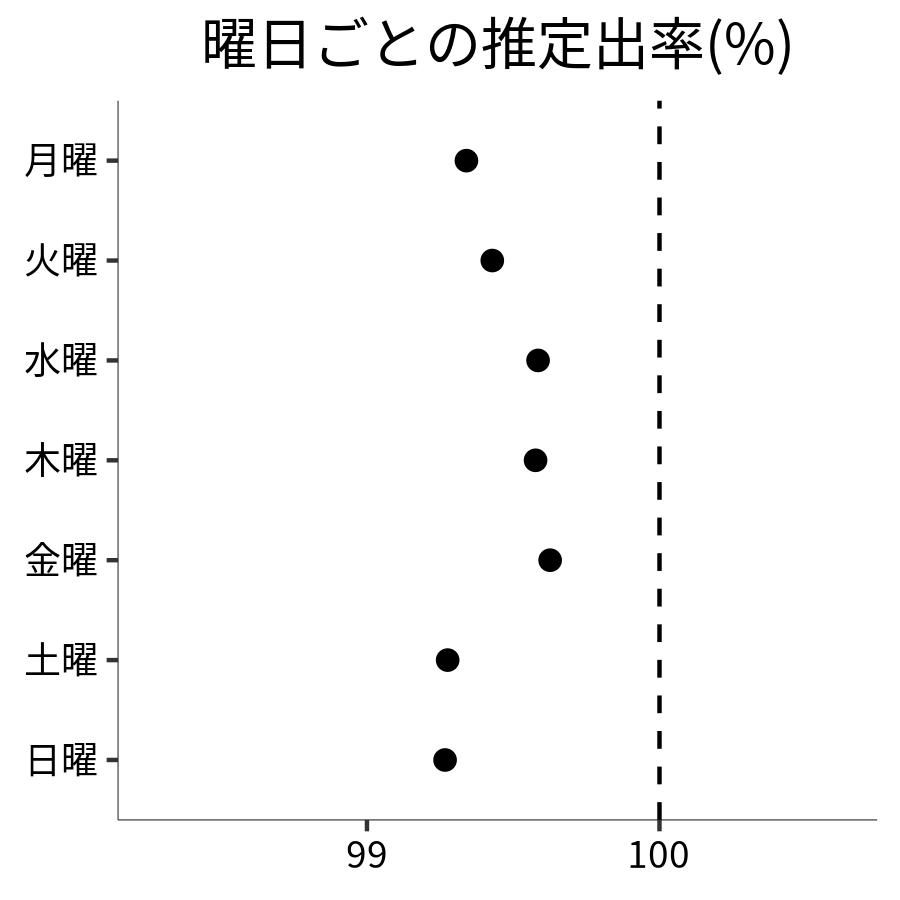 曜日ごとの出率