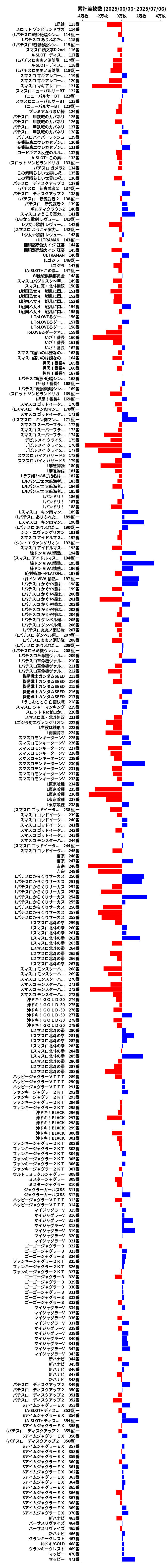 累計差枚数の画像