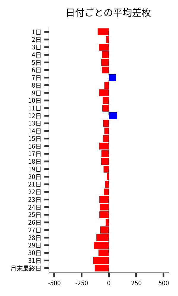 日付ごとの平均差枚