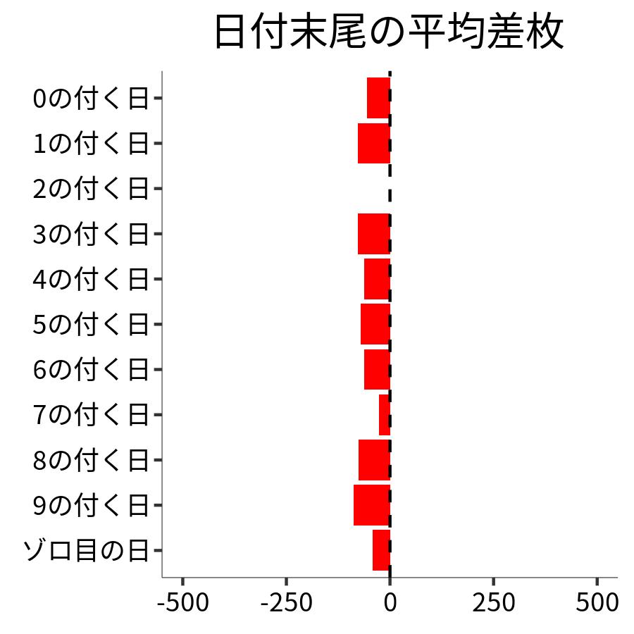 日付末尾ごとの平均差枚