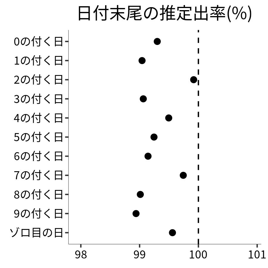 日付末尾ごとの出率