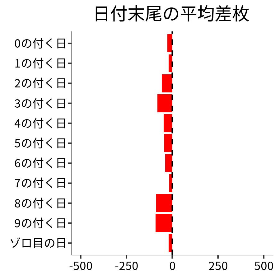 日付末尾ごとの平均差枚