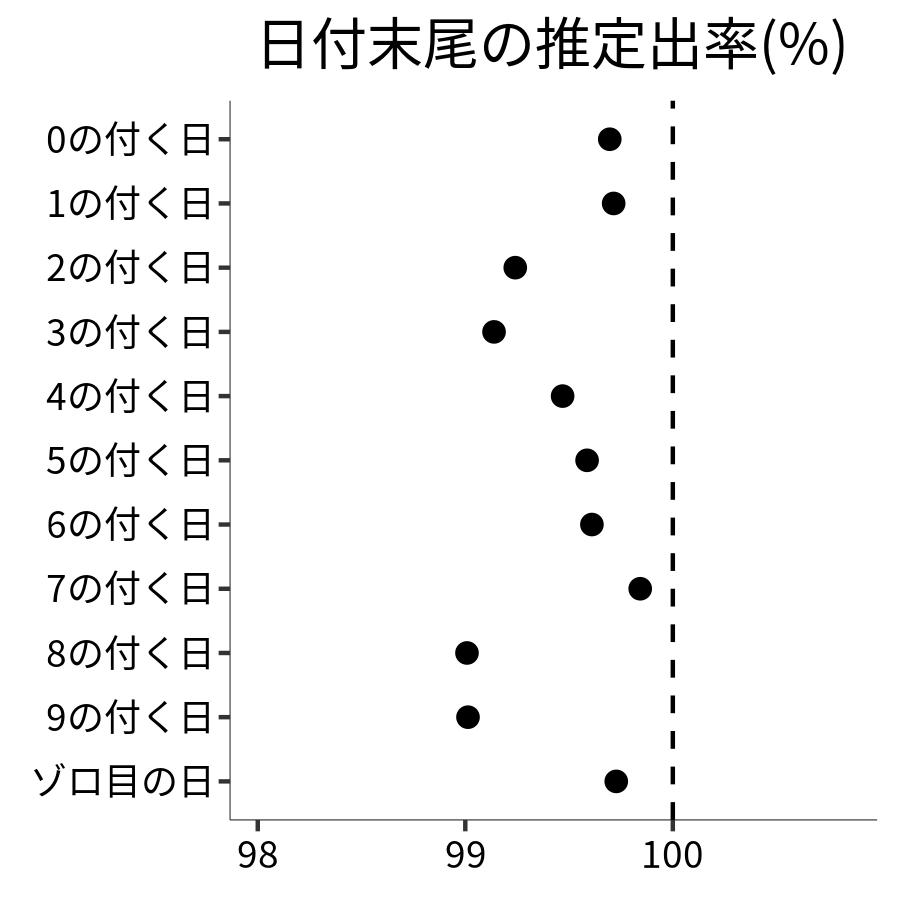 日付末尾ごとの出率