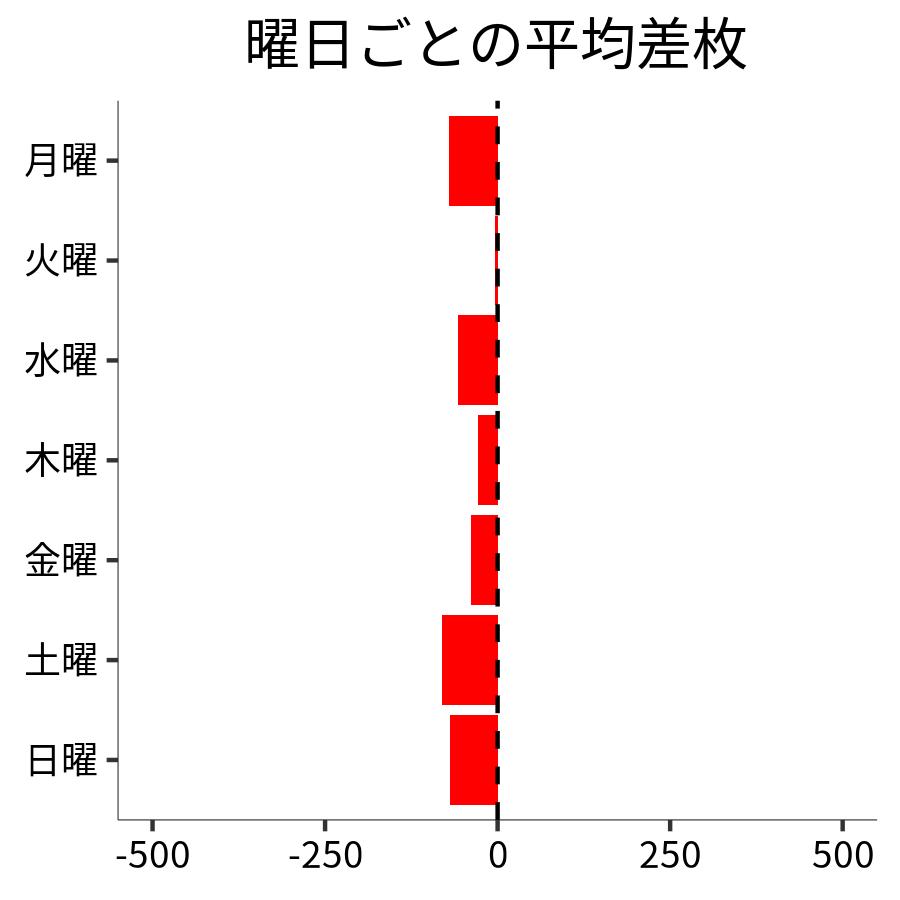 曜日ごとの平均差枚