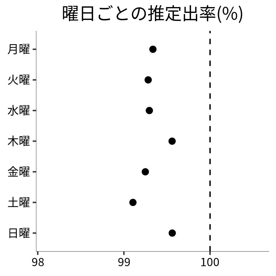 曜日ごとの出率