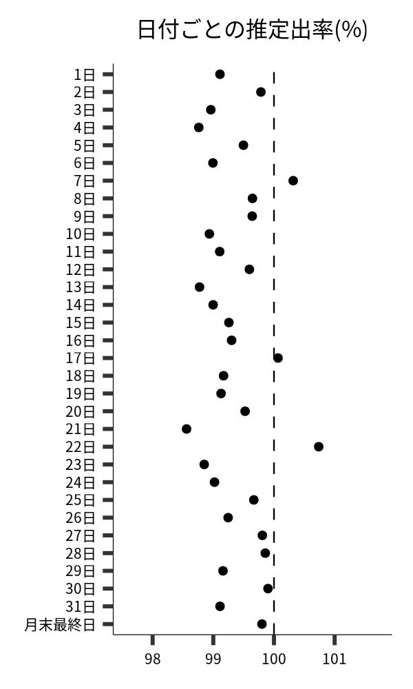 日付ごとの出率
