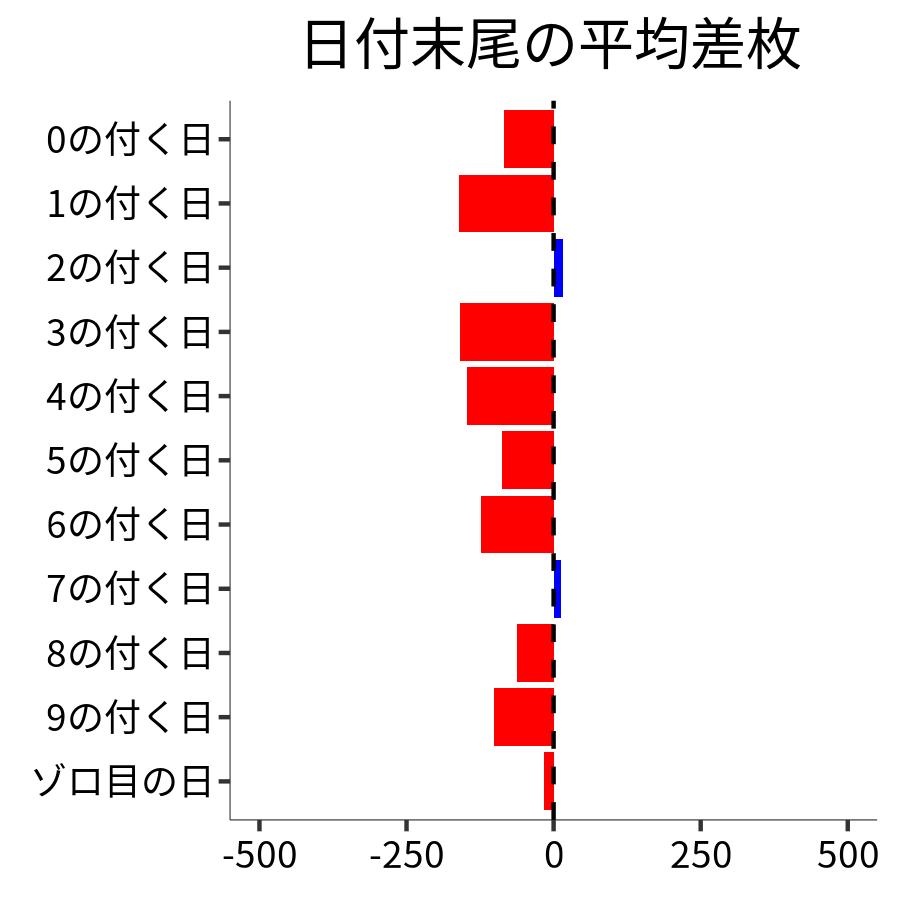 日付末尾ごとの平均差枚