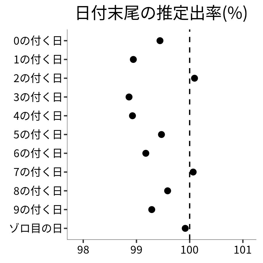 日付末尾ごとの出率