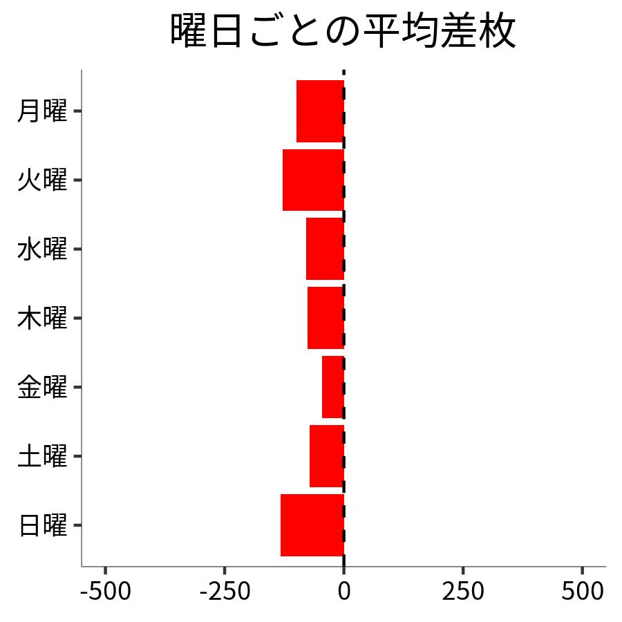 曜日ごとの平均差枚