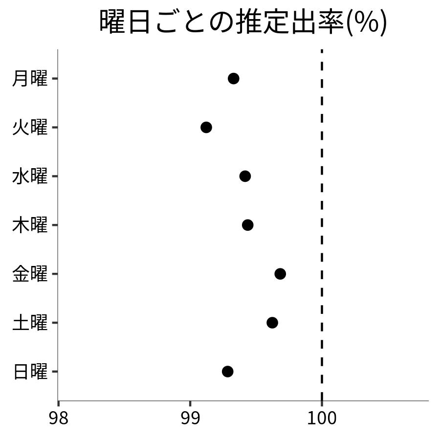 曜日ごとの出率