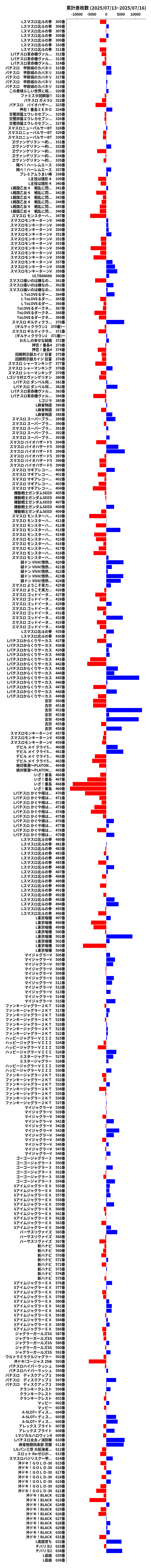 累計差枚数の画像
