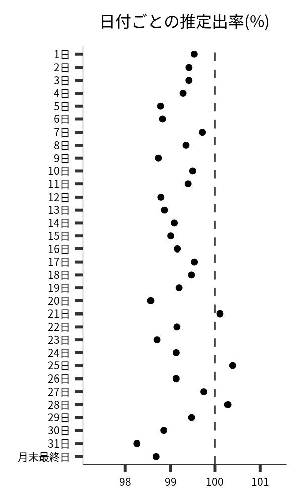 日付ごとの出率
