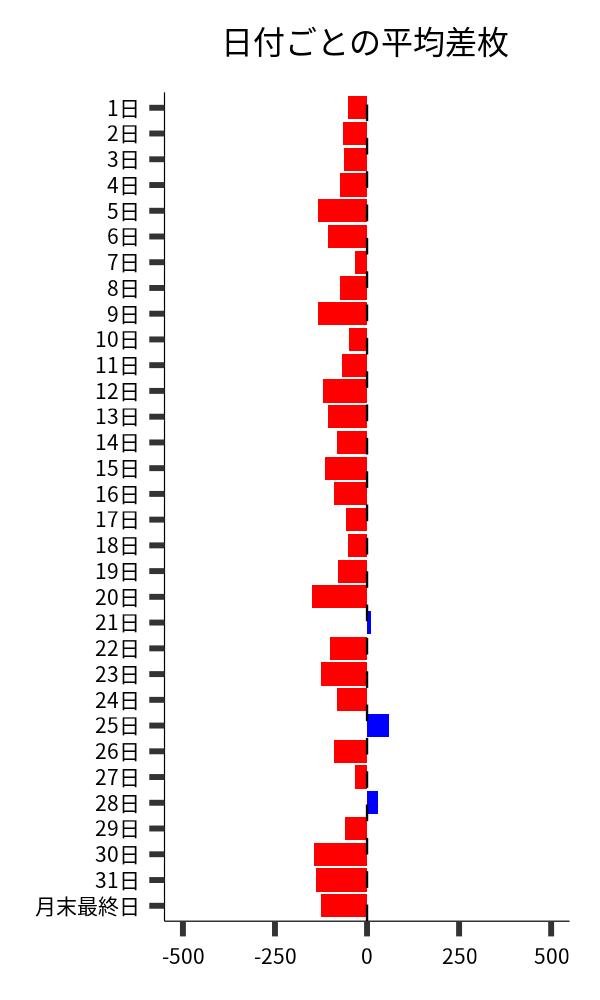 日付ごとの平均差枚