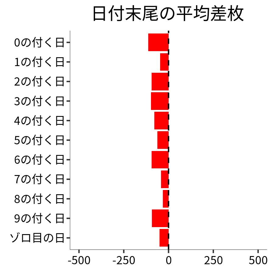 日付末尾ごとの平均差枚