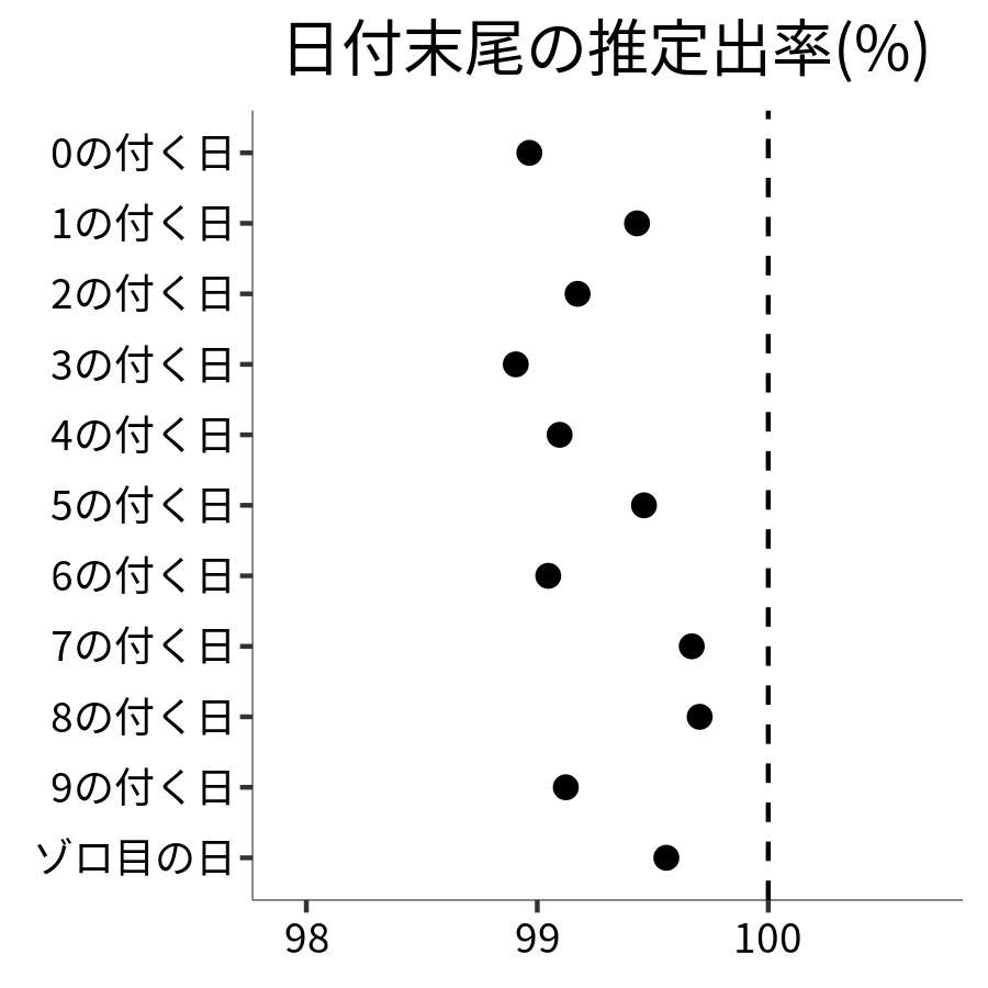 日付末尾ごとの出率