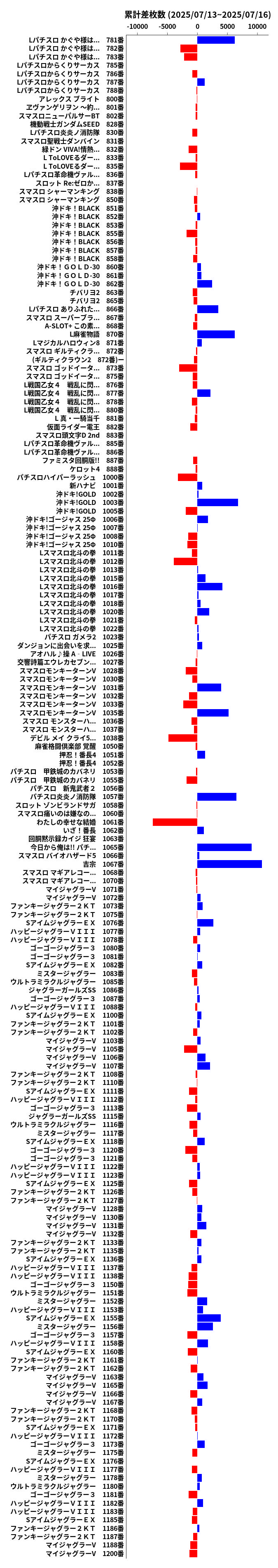 累計差枚数の画像