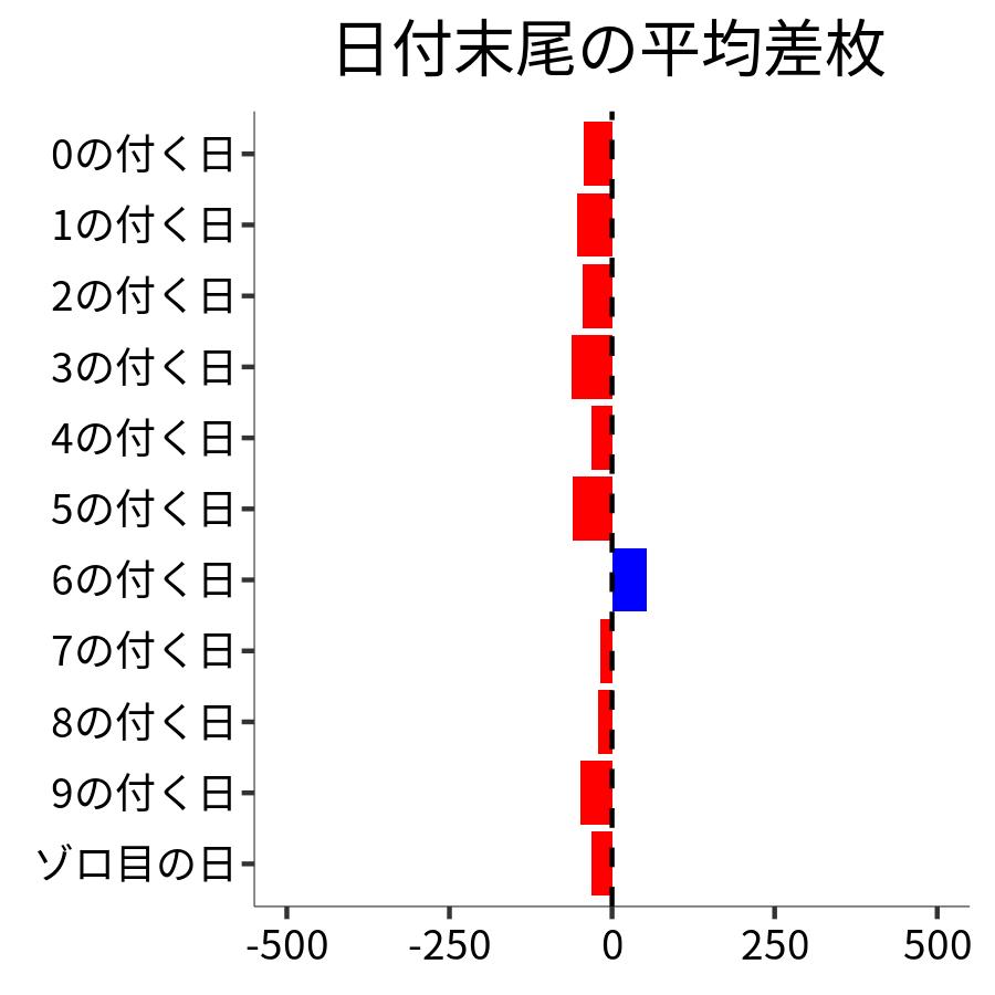 日付末尾ごとの平均差枚