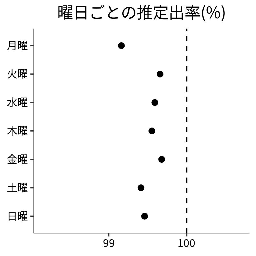 曜日ごとの出率
