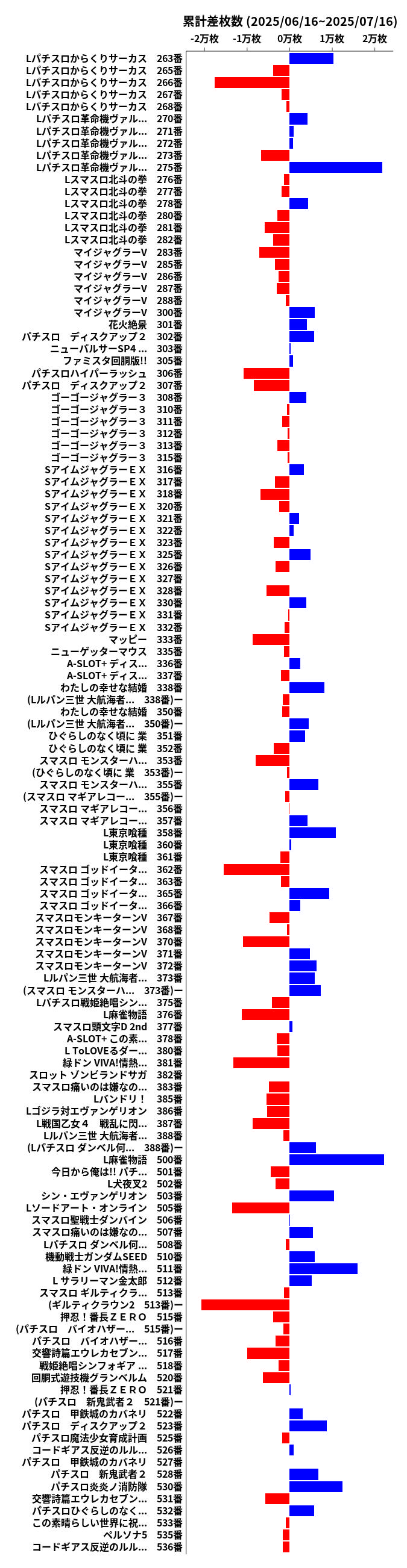 累計差枚数の画像