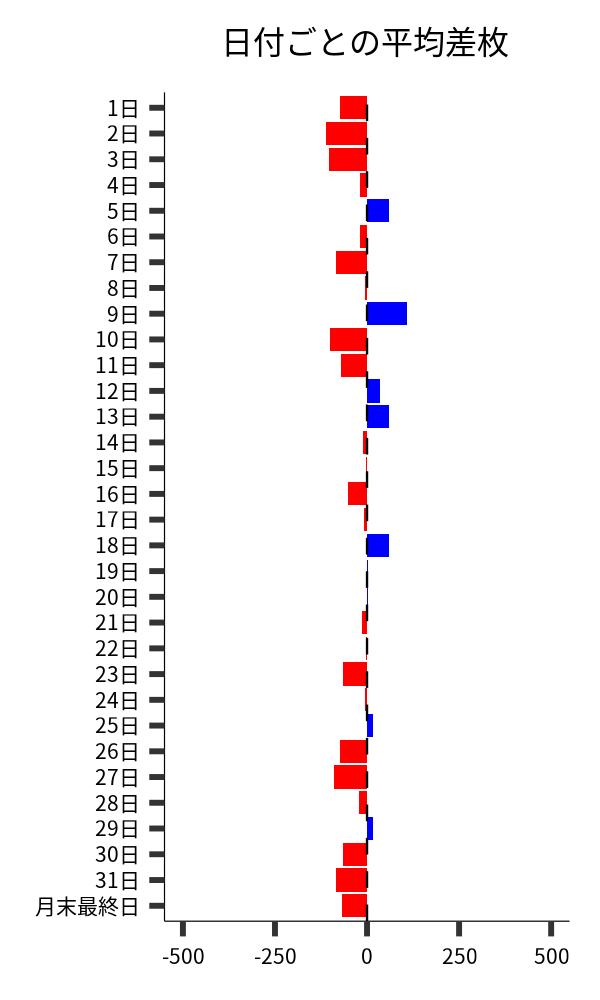 日付ごとの平均差枚