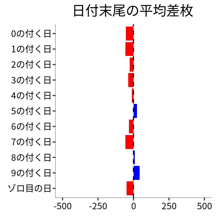日付末尾ごとの平均差枚