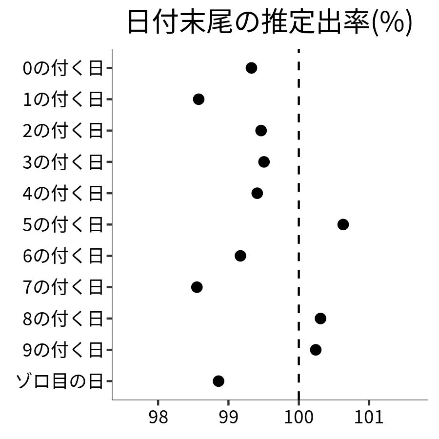 日付末尾ごとの出率